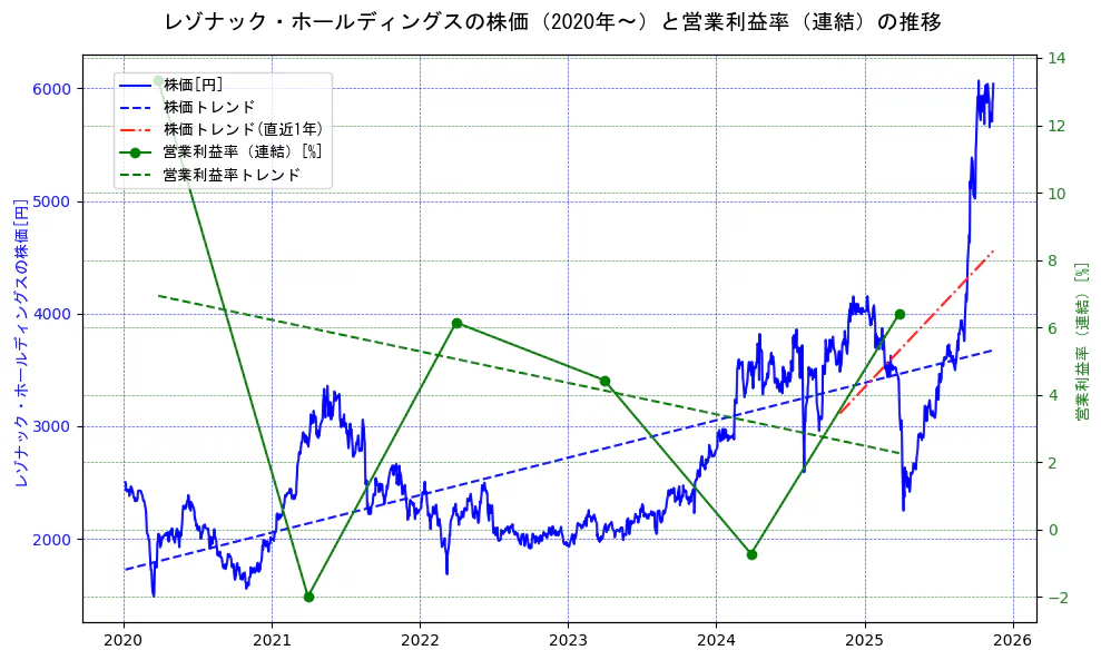 レゾナック・ホールディングスの過去5年間の株価と営業利益率の推移を示す2軸グラフ。株価の回帰直線、営業利益率の回帰直線、直近1年間の株価回帰直線を含み、業績と市場評価の関係性を視覚化。