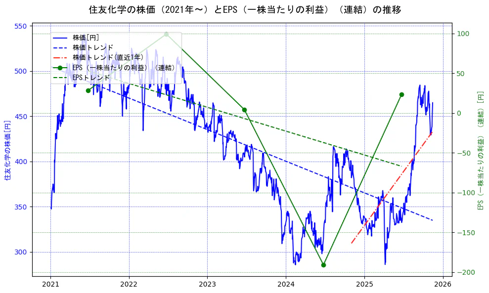 住友化学の過去5年間の株価とEPS（一株当たりの利益）の推移を示す2軸グラフ。株価の回帰直線、EPS（一株当たりの利益）の回帰直線、直近1年間の株価回帰直線を含み、業績と市場評価の関係性を視覚化。