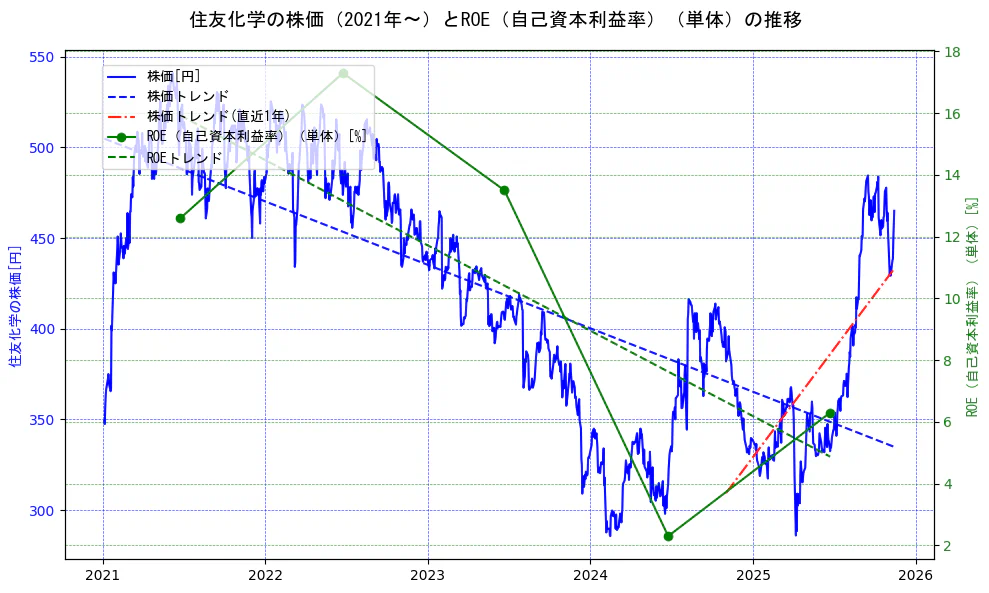 住友化学の過去5年間の株価とROE（自己資本利益率）の推移を示す2軸グラフ。株価の回帰直線、ROE（自己資本利益率）回帰直線、直近1年間の株価回帰直線を含み、業績と市場評価の関係性を視覚化。