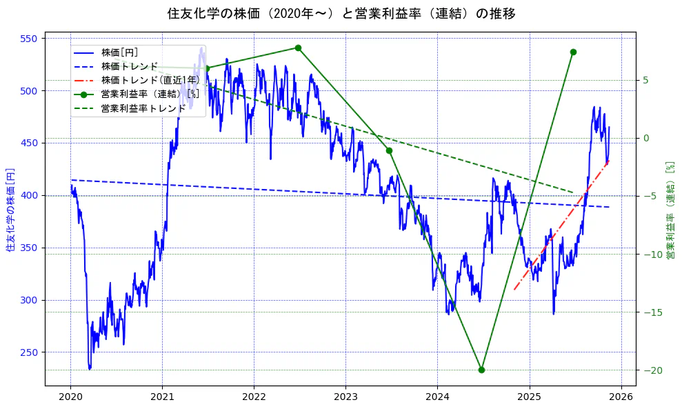 住友化学の過去5年間の株価と営業利益率の推移を示す2軸グラフ。株価の回帰直線、営業利益率の回帰直線、直近1年間の株価回帰直線を含み、業績と市場評価の関係性を視覚化。