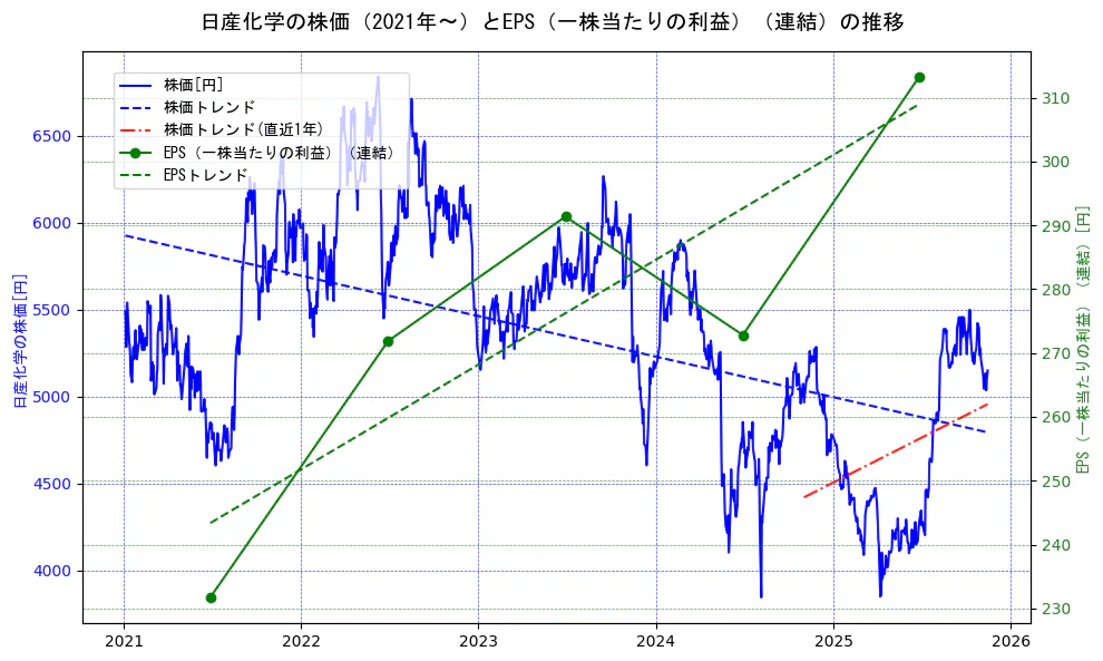 日産化学の過去5年間の株価とEPS（一株当たりの利益）の推移を示す2軸グラフ。株価の回帰直線、EPS（一株当たりの利益）の回帰直線、直近1年間の株価回帰直線を含み、業績と市場評価の関係性を視覚化。