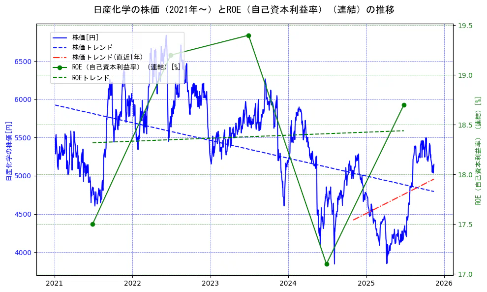 日産化学の過去5年間の株価とROE（自己資本利益率）の推移を示す2軸グラフ。株価の回帰直線、ROE（自己資本利益率）回帰直線、直近1年間の株価回帰直線を含み、業績と市場評価の関係性を視覚化。
