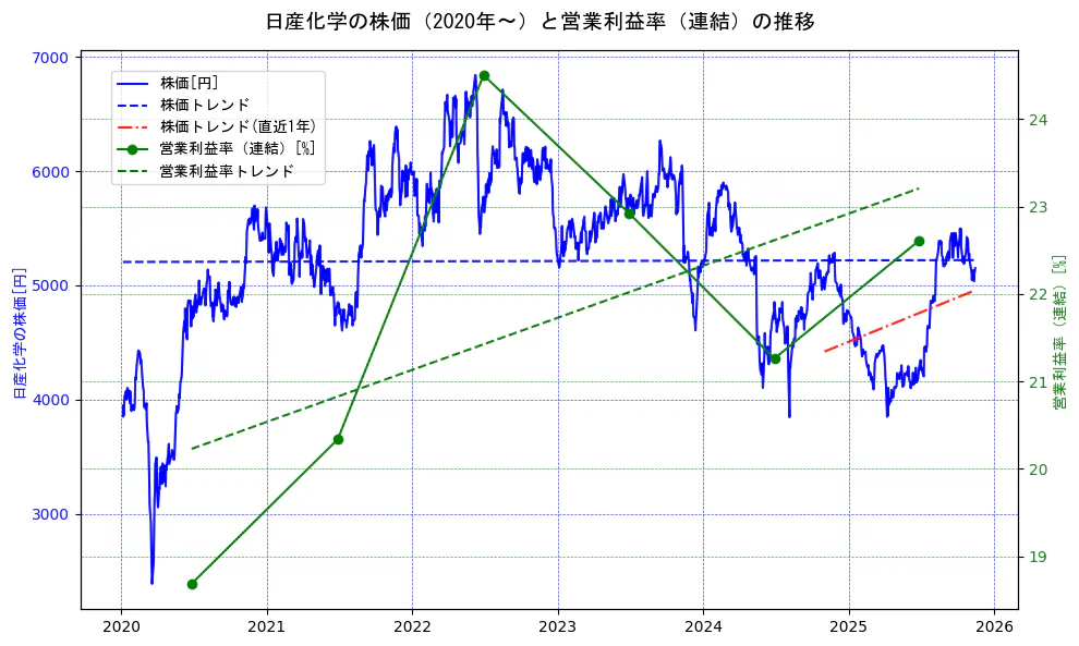 日産化学の過去5年間の株価と営業利益率の推移を示す2軸グラフ。株価の回帰直線、営業利益率の回帰直線、直近1年間の株価回帰直線を含み、業績と市場評価の関係性を視覚化。