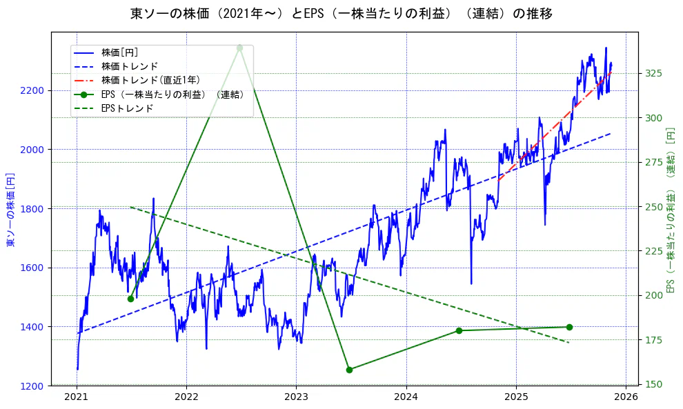 東ソーの過去5年間の株価とEPS（一株当たりの利益）の推移を示す2軸グラフ。株価の回帰直線、EPS（一株当たりの利益）の回帰直線、直近1年間の株価回帰直線を含み、業績と市場評価の関係性を視覚化。