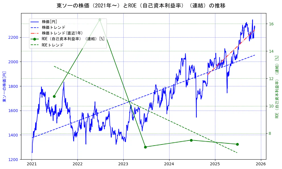 東ソーの過去5年間の株価とROE（自己資本利益率）の推移を示す2軸グラフ。株価の回帰直線、ROE（自己資本利益率）回帰直線、直近1年間の株価回帰直線を含み、業績と市場評価の関係性を視覚化。
