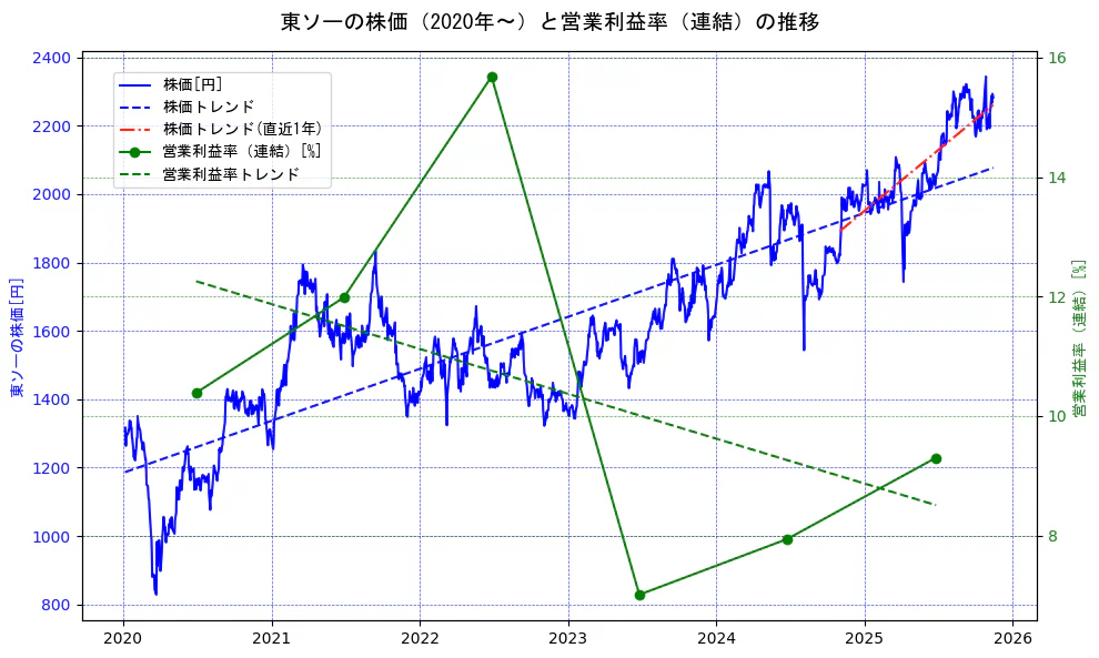 東ソーの過去5年間の株価と営業利益率の推移を示す2軸グラフ。株価の回帰直線、営業利益率の回帰直線、直近1年間の株価回帰直線を含み、業績と市場評価の関係性を視覚化。