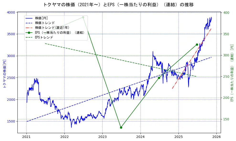 トクヤマの過去5年間の株価とEPS（一株当たりの利益）の推移を示す2軸グラフ。株価の回帰直線、EPS（一株当たりの利益）の回帰直線、直近1年間の株価回帰直線を含み、業績と市場評価の関係性を視覚化。
