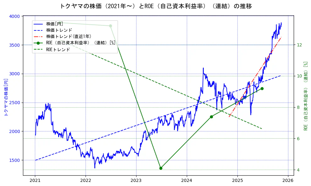 トクヤマの過去5年間の株価とROE（自己資本利益率）の推移を示す2軸グラフ。株価の回帰直線、ROE（自己資本利益率）回帰直線、直近1年間の株価回帰直線を含み、業績と市場評価の関係性を視覚化。