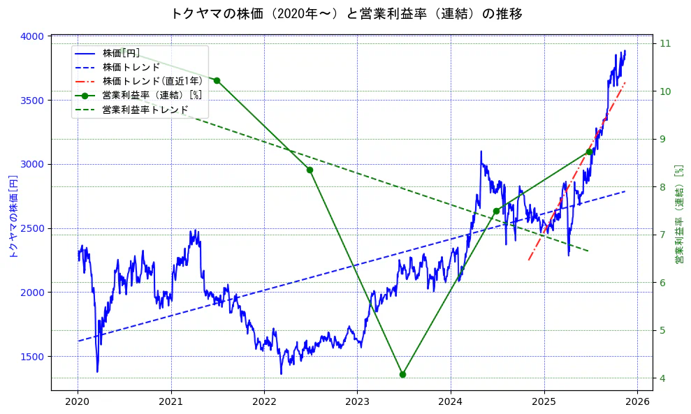 トクヤマの過去5年間の株価と営業利益率の推移を示す2軸グラフ。株価の回帰直線、営業利益率の回帰直線、直近1年間の株価回帰直線を含み、業績と市場評価の関係性を視覚化。
