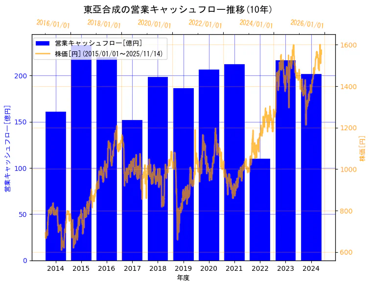 東亞合成株式会社の営業キャッシュフローと株価の10年間推移(2軸グラフ)