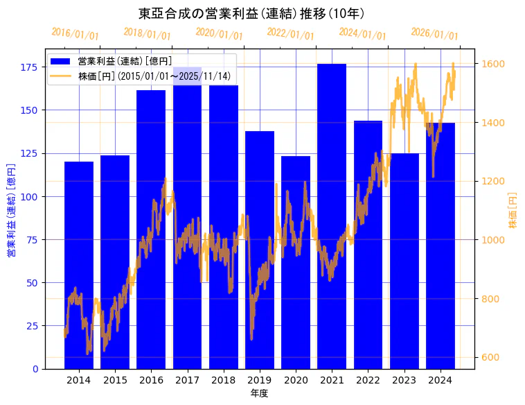 東亞合成株式会社の営業利益(連結)と株価の10年間推移(2軸グラフ)