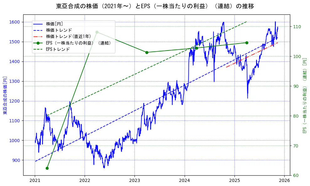 東亞合成の過去5年間の株価とEPS（一株当たりの利益）の推移を示す2軸グラフ。株価の回帰直線、EPS（一株当たりの利益）の回帰直線、直近1年間の株価回帰直線を含み、業績と市場評価の関係性を視覚化。