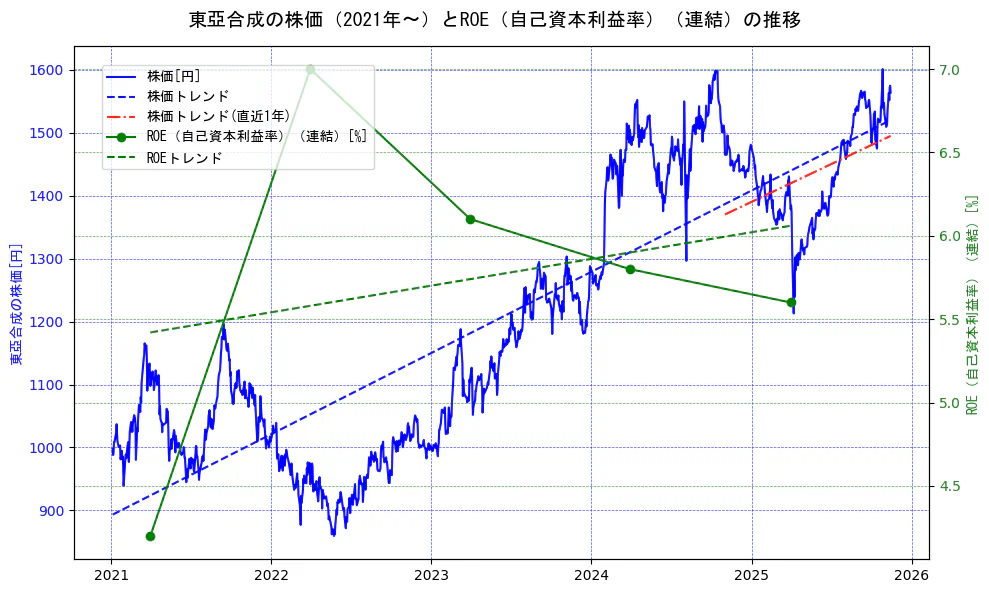 東亞合成の過去5年間の株価とROE（自己資本利益率）の推移を示す2軸グラフ。株価の回帰直線、ROE（自己資本利益率）回帰直線、直近1年間の株価回帰直線を含み、業績と市場評価の関係性を視覚化。