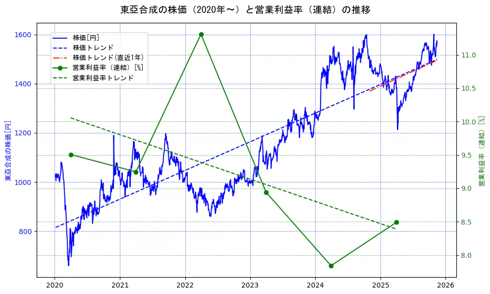 東亞合成の過去5年間の株価と営業利益率の推移を示す2軸グラフ。株価の回帰直線、営業利益率の回帰直線、直近1年間の株価回帰直線を含み、業績と市場評価の関係性を視覚化。