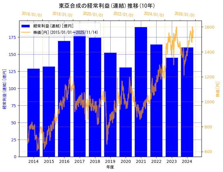 東亞合成株式会社の経常利益(連結)と株価の10年間推移(2軸グラフ)