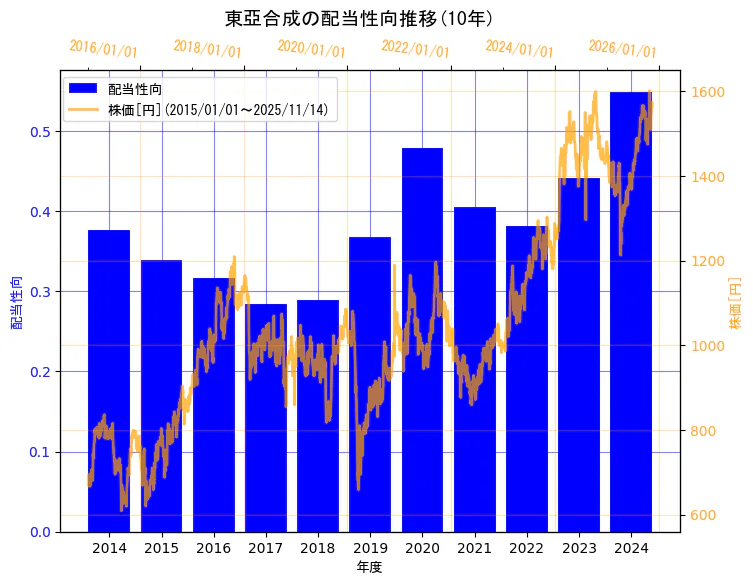 東亞合成株式会社の配当性向と株価の10年間推移(2軸グラフ)