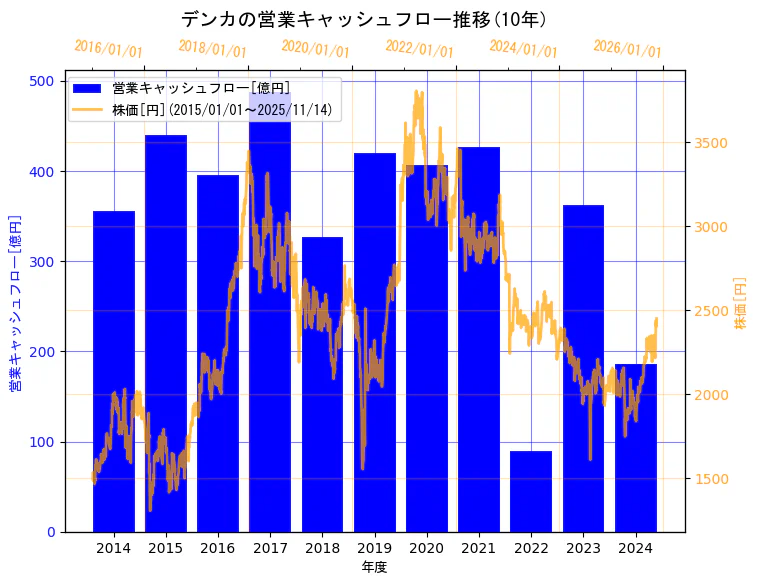 デンカ株式会社の営業キャッシュフローと株価の10年間推移（2軸グラフ）