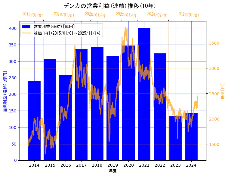 デンカ株式会社の営業利益(連結)と株価の10年間推移（2軸グラフ）