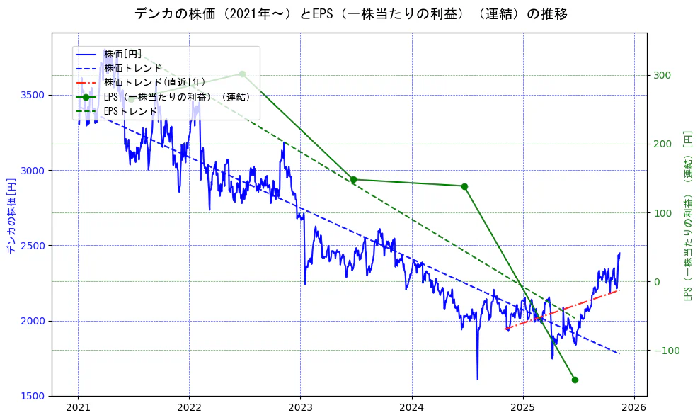 デンカの過去5年間の株価とEPS（一株当たりの利益）の推移を示す2軸グラフ。株価の回帰直線、EPS（一株当たりの利益）の回帰直線、直近1年間の株価回帰直線を含み、業績と市場評価の関係性を視覚化。