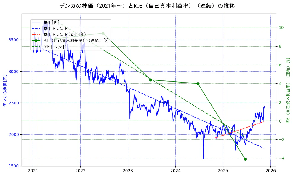 デンカの過去5年間の株価とROE（自己資本利益率）の推移を示す2軸グラフ。株価の回帰直線、ROE（自己資本利益率）回帰直線、直近1年間の株価回帰直線を含み、業績と市場評価の関係性を視覚化。
