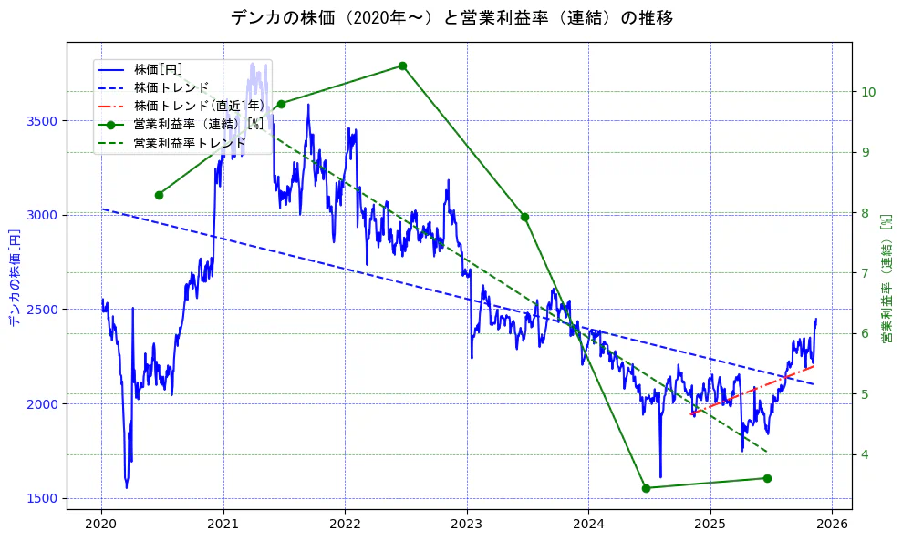 デンカの過去5年間の株価と営業利益率の推移を示す2軸グラフ。株価の回帰直線、営業利益率の回帰直線、直近1年間の株価回帰直線を含み、業績と市場評価の関係性を視覚化。