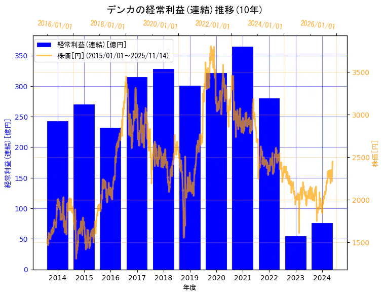 デンカ株式会社の経常利益(連結)と株価の10年間推移（2軸グラフ）