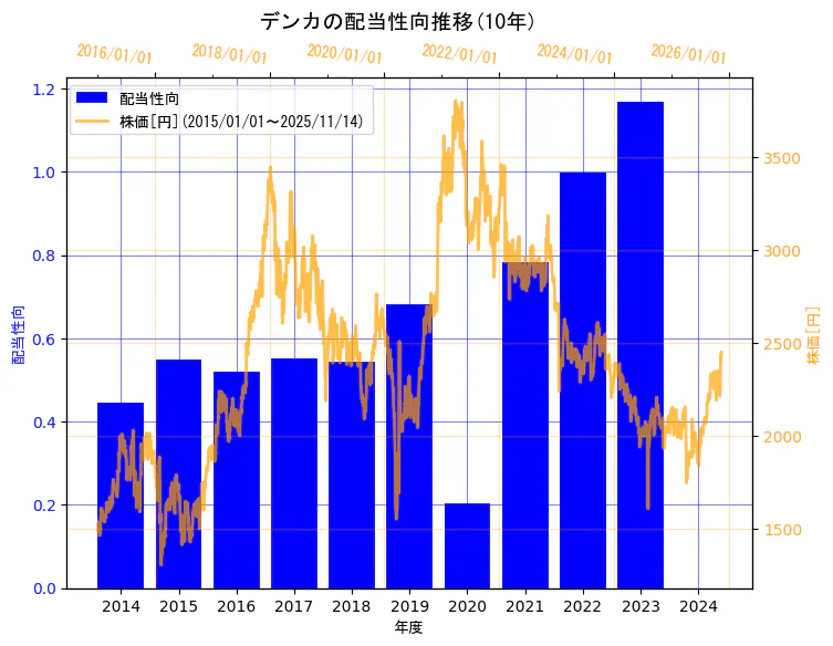 デンカ株式会社の配当性向と株価の10年間推移（2軸グラフ）