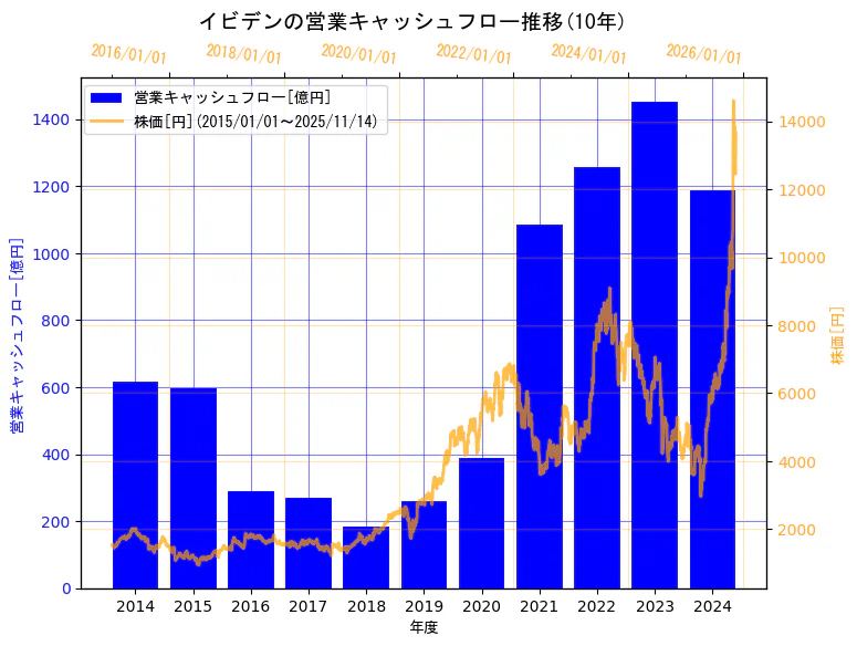 イビデン株式会社の営業キャッシュフローと株価の10年間推移（2軸グラフ）