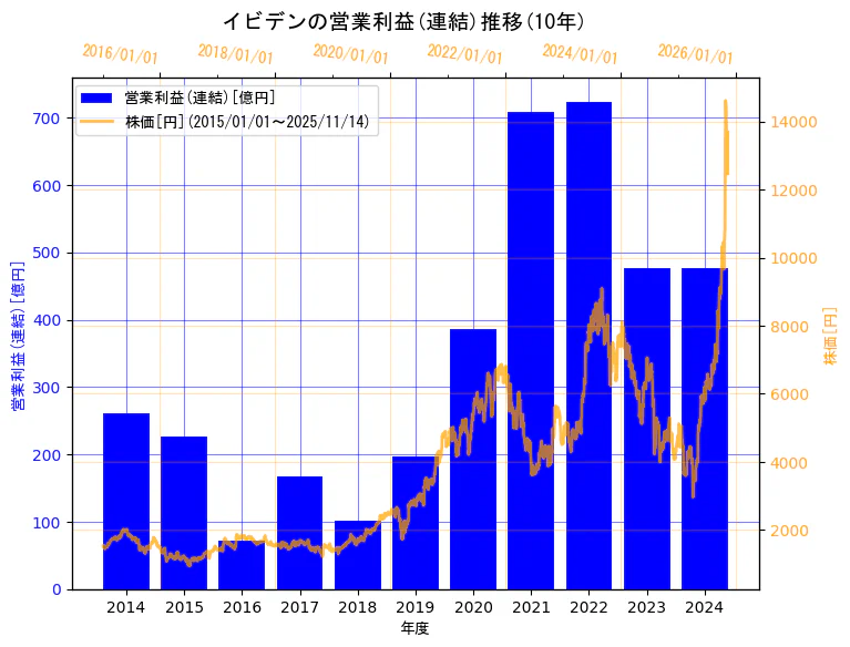 イビデン株式会社の営業利益(連結)と株価の10年間推移（2軸グラフ）