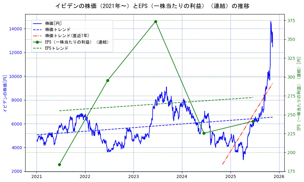 イビデンの過去5年間の株価とEPS（一株当たりの利益）の推移を示す2軸グラフ。株価の回帰直線、EPS（一株当たりの利益）の回帰直線、直近1年間の株価回帰直線を含み、業績と市場評価の関係性を視覚化。