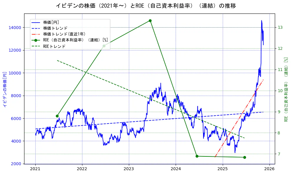 イビデンの過去5年間の株価とROE（自己資本利益率）の推移を示す2軸グラフ。株価の回帰直線、ROE（自己資本利益率）回帰直線、直近1年間の株価回帰直線を含み、業績と市場評価の関係性を視覚化。