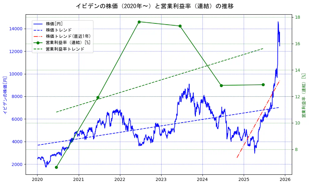イビデンの過去5年間の株価と営業利益率の推移を示す2軸グラフ。株価の回帰直線、営業利益率の回帰直線、直近1年間の株価回帰直線を含み、業績と市場評価の関係性を視覚化。