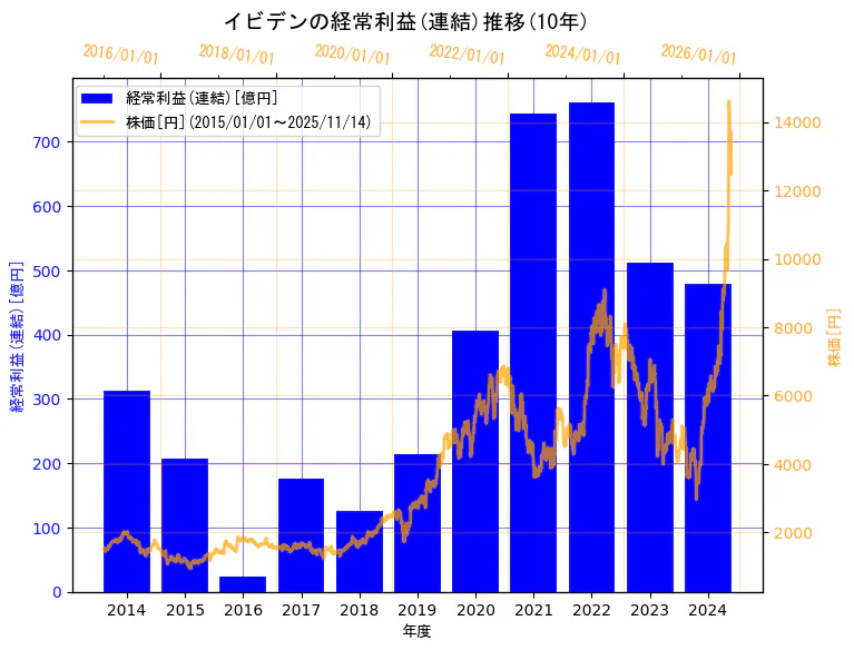 イビデン株式会社の経常利益(連結)と株価の10年間推移（2軸グラフ）