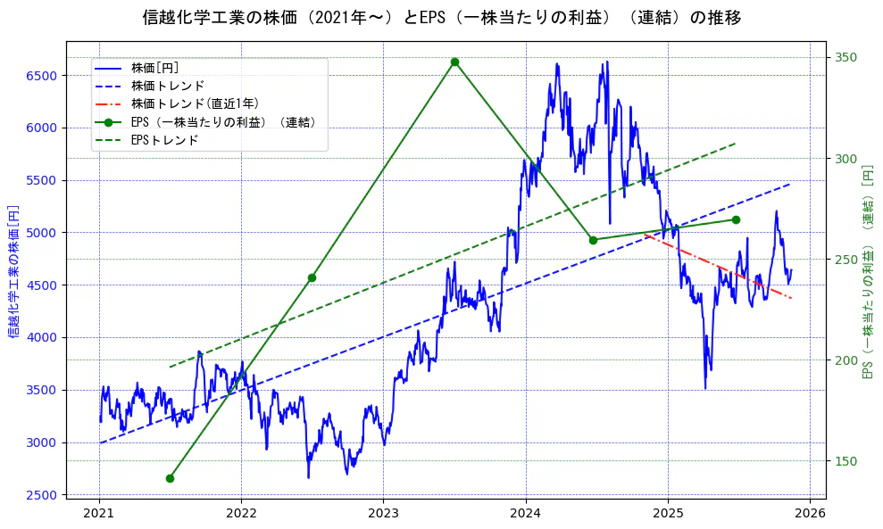 信越化学工業の過去5年間の株価とEPS（一株当たりの利益）の推移を示す2軸グラフ。株価の回帰直線、EPS（一株当たりの利益）の回帰直線、直近1年間の株価回帰直線を含み、業績と市場評価の関係性を視覚化。
