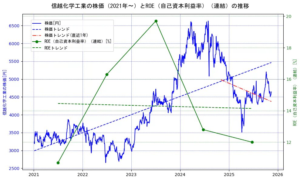 信越化学工業の過去5年間の株価とROE（自己資本利益率）の推移を示す2軸グラフ。株価の回帰直線、ROE（自己資本利益率）回帰直線、直近1年間の株価回帰直線を含み、業績と市場評価の関係性を視覚化。