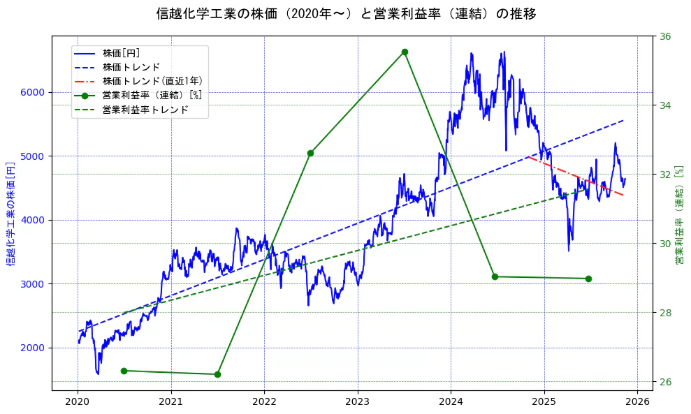 信越化学工業の過去5年間の株価と営業利益率の推移を示す2軸グラフ。株価の回帰直線、営業利益率の回帰直線、直近1年間の株価回帰直線を含み、業績と市場評価の関係性を視覚化。