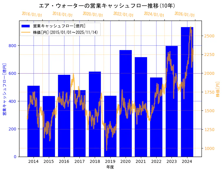 エア・ウォーター株式会社の営業キャッシュフローと株価の10年間推移（2軸グラフ）