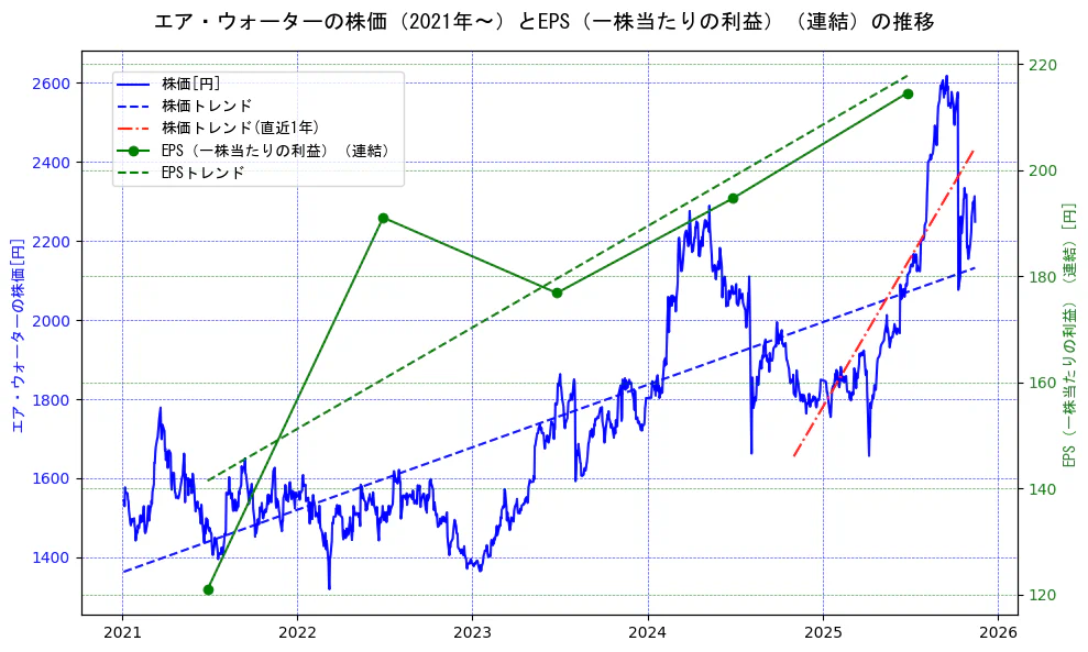 エア・ウォーターの過去5年間の株価とEPS（一株当たりの利益）の推移を示す2軸グラフ。株価の回帰直線、EPS（一株当たりの利益）の回帰直線、直近1年間の株価回帰直線を含み、業績と市場評価の関係性を視覚化。