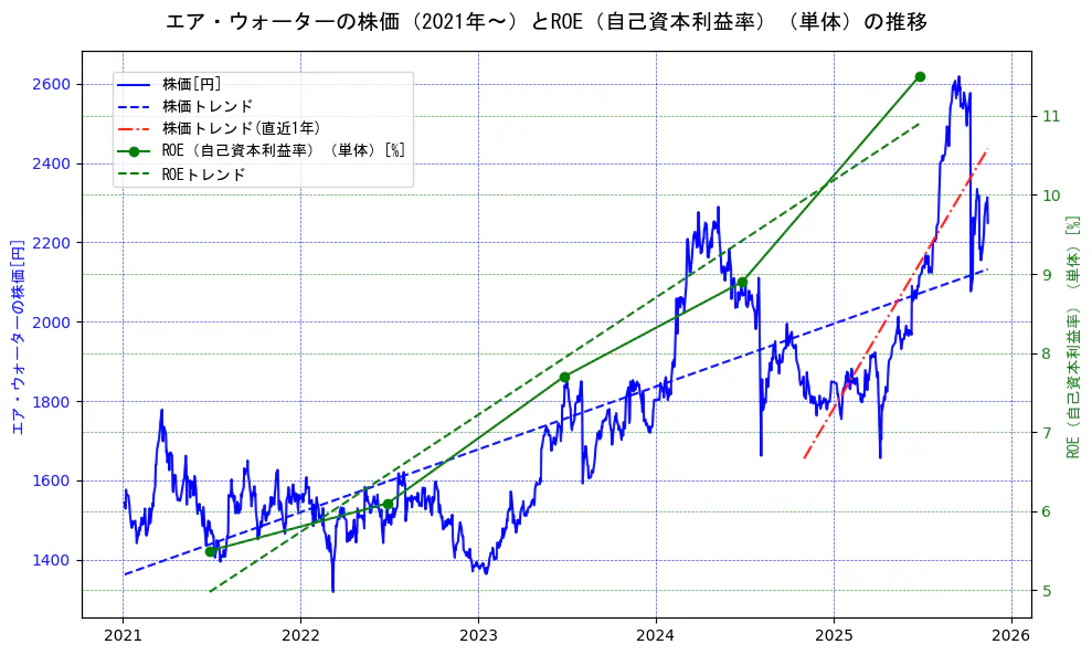 エア・ウォーターの過去5年間の株価とROE（自己資本利益率）の推移を示す2軸グラフ。株価の回帰直線、ROE（自己資本利益率）回帰直線、直近1年間の株価回帰直線を含み、業績と市場評価の関係性を視覚化。