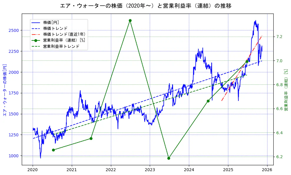 エア・ウォーターの過去5年間の株価と営業利益率の推移を示す2軸グラフ。株価の回帰直線、営業利益率の回帰直線、直近1年間の株価回帰直線を含み、業績と市場評価の関係性を視覚化。