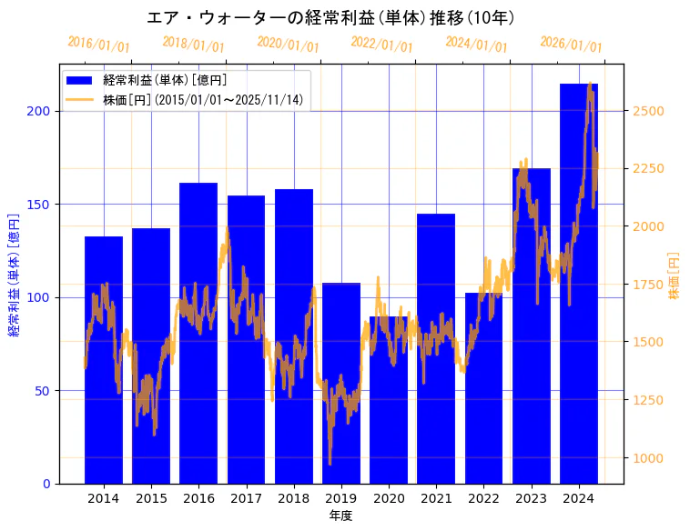 エア・ウォーター株式会社の経常利益(単体)と株価の10年間推移（2軸グラフ）