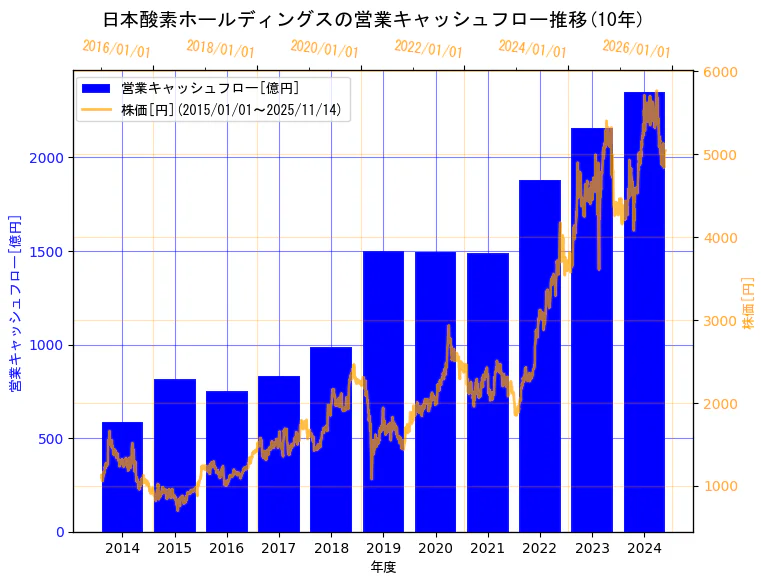 日本酸素ホールディングス株式会社の営業キャッシュフローと株価の10年間推移(2軸グラフ)