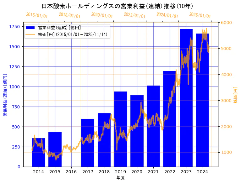 日本酸素ホールディングス株式会社の営業利益(連結)と株価の10年間推移(2軸グラフ)