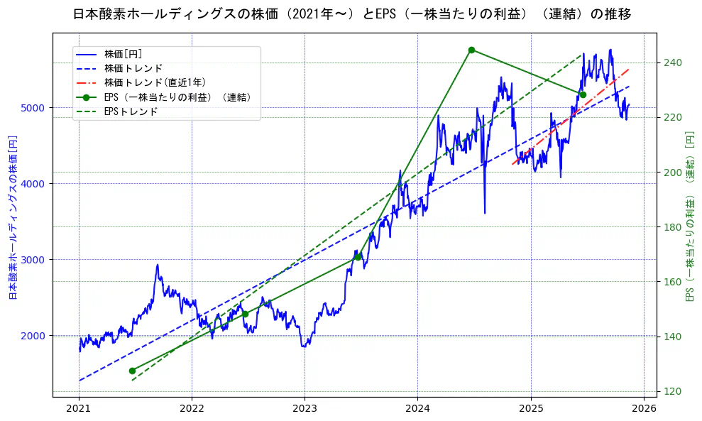 日本酸素ホールディングスの過去5年間の株価とEPS（一株当たりの利益）の推移を示す2軸グラフ。株価の回帰直線、EPS（一株当たりの利益）の回帰直線、直近1年間の株価回帰直線を含み、業績と市場評価の関係性を視覚化。