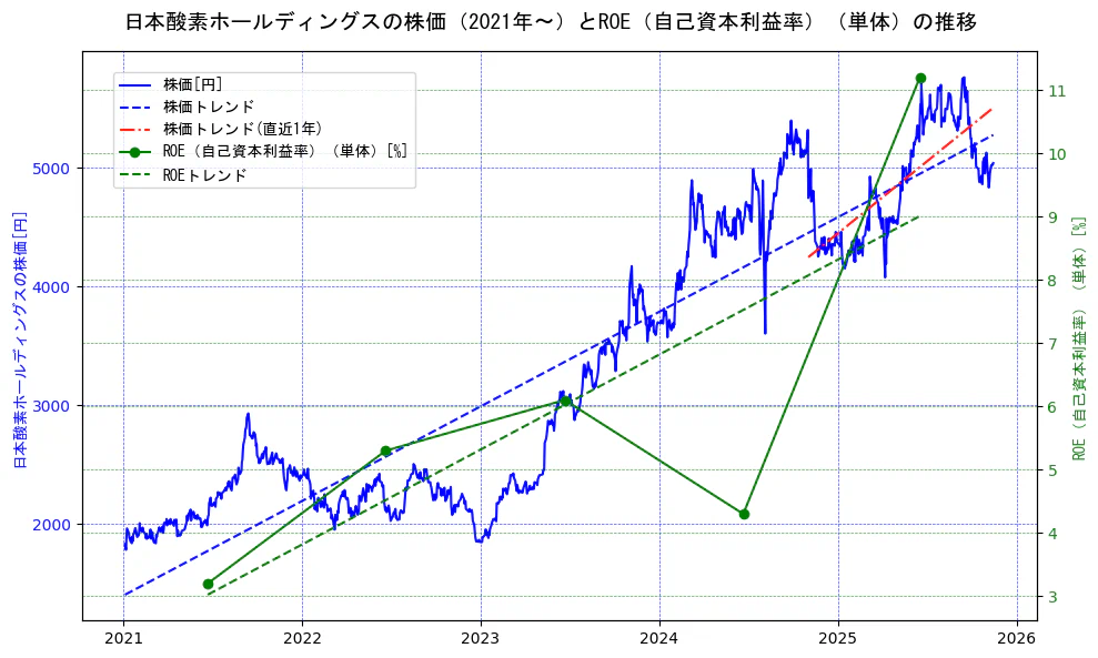 日本酸素ホールディングスの過去5年間の株価とROE（自己資本利益率）の推移を示す2軸グラフ。株価の回帰直線、ROE（自己資本利益率）回帰直線、直近1年間の株価回帰直線を含み、業績と市場評価の関係性を視覚化。