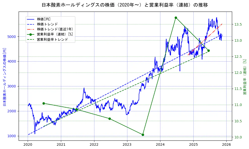 日本酸素ホールディングスの過去5年間の株価と営業利益率の推移を示す2軸グラフ。株価の回帰直線、営業利益率の回帰直線、直近1年間の株価回帰直線を含み、業績と市場評価の関係性を視覚化。