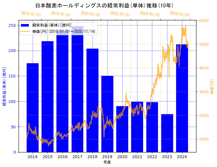 日本酸素ホールディングス株式会社の経常利益(単体)と株価の10年間推移(2軸グラフ)