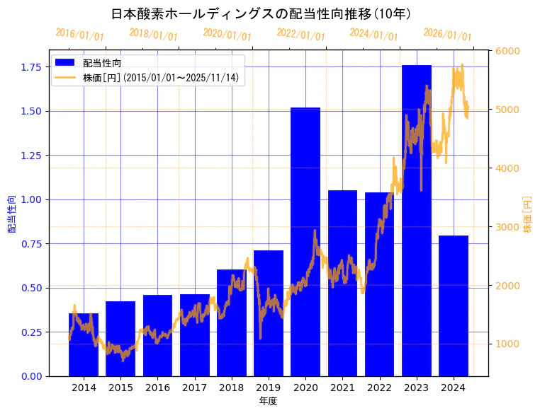 日本酸素ホールディングス株式会社の配当性向と株価の10年間推移(2軸グラフ)
