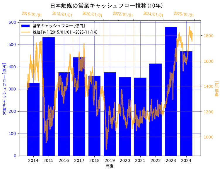 株式会社日本触媒の営業キャッシュフローと株価の10年間推移(2軸グラフ)