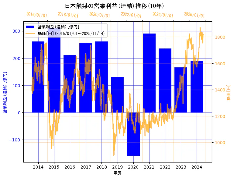 株式会社日本触媒の営業利益(連結)と株価の10年間推移(2軸グラフ)